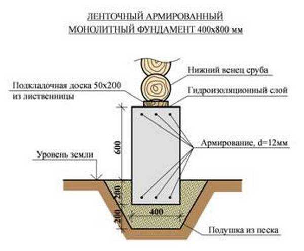Ленточный фундамент своими руками - пошаговая инструкция и устройство фундамента для дома