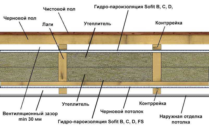 Перекрытия по деревянным балкам в газобетонном доме: виды бруса, расчет и монтаж