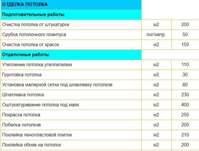 Сколько стоит покраска потолка водоэмульсионной краской